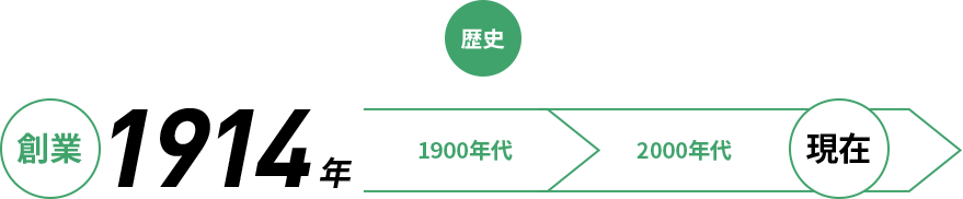 創業からの歩みを表す数字